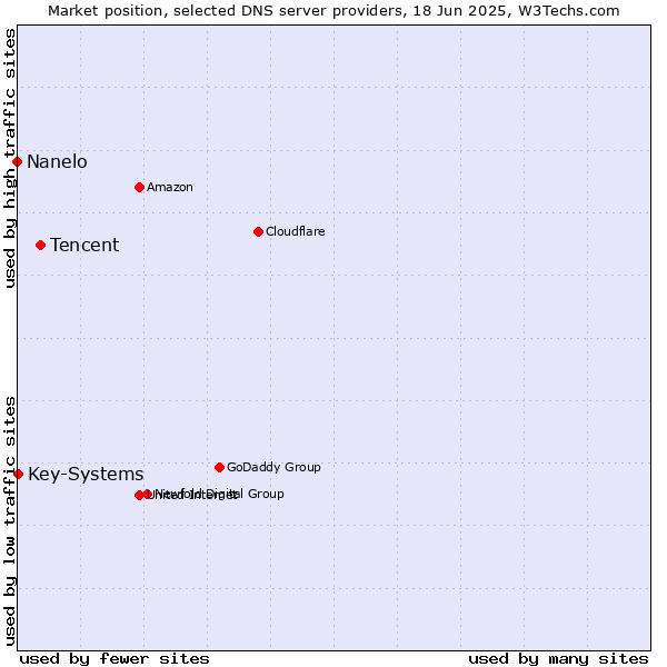 Market position of Tencent vs. Key-Systems vs. Nanelo