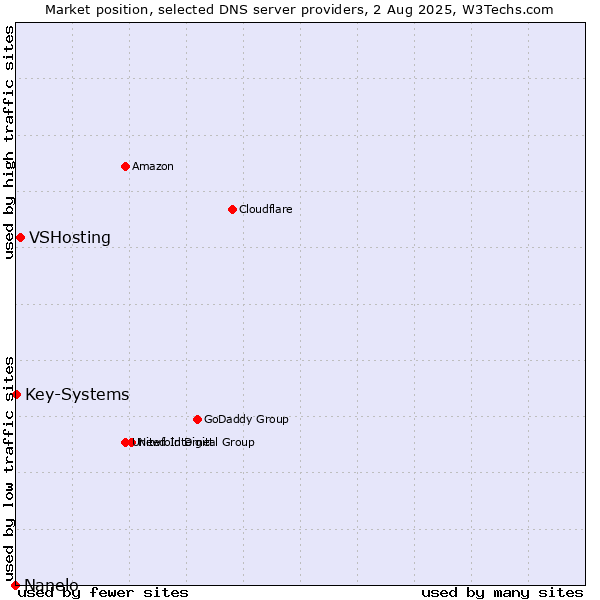Market position of VSHosting vs. Key-Systems vs. Nanelo