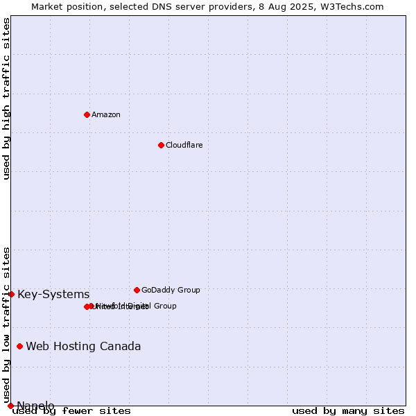 Market position of Web Hosting Canada vs. Key-Systems vs. Nanelo