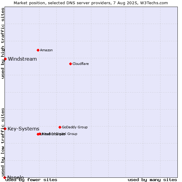 Market position of Windstream vs. Key-Systems vs. Nanelo