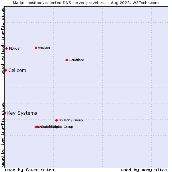 Market position of Naver vs. Cellcom vs. Key-Systems