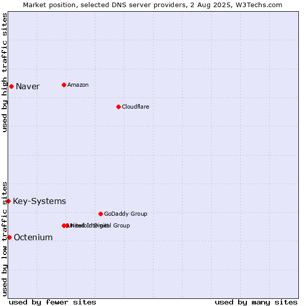 Market position of Naver vs. Octenium vs. Key-Systems