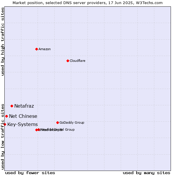 Market position of Netafraz vs. Net Chinese vs. Key-Systems