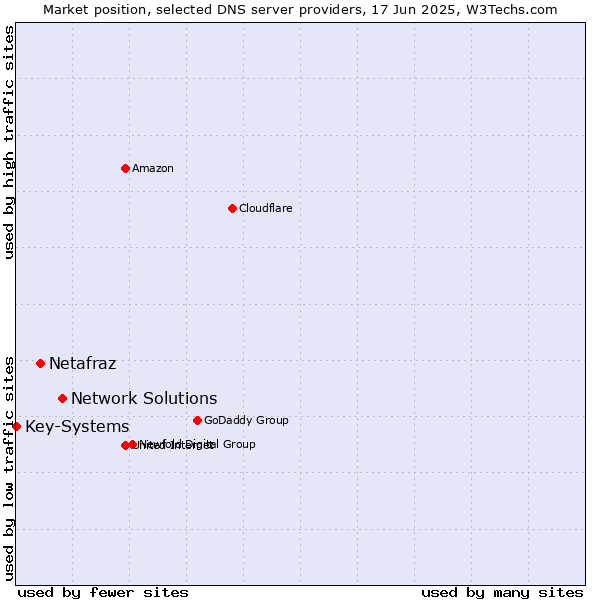 Market position of Network Solutions vs. Netafraz vs. Key-Systems