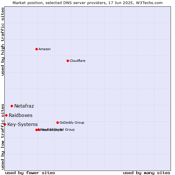 Market position of Netafraz vs. Raidboxes vs. Key-Systems