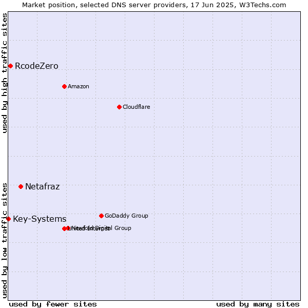 Market position of Netafraz vs. RcodeZero vs. Key-Systems