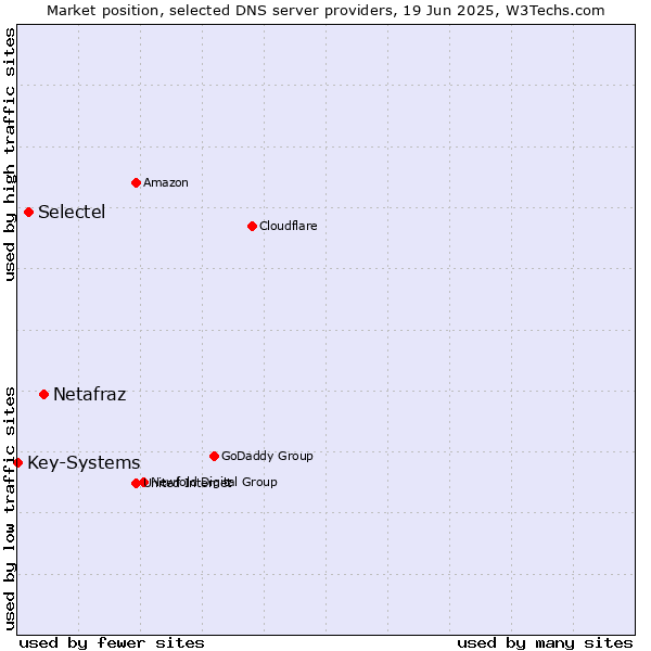 Market position of Netafraz vs. Selectel vs. Key-Systems