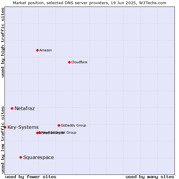 Market position of Squarespace vs. Netafraz vs. Key-Systems