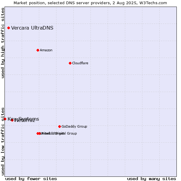 Market position of Netafraz vs. Vercara UltraDNS vs. Key-Systems