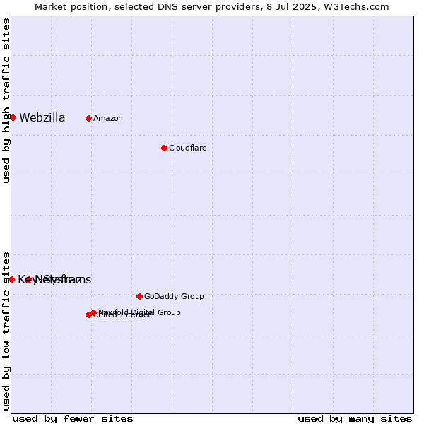 Market position of Netafraz vs. Webzilla vs. Key-Systems