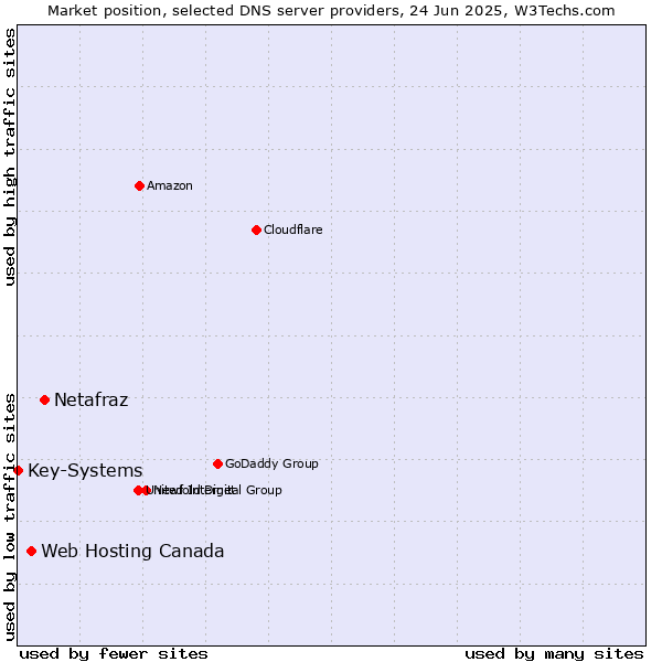 Market position of Netafraz vs. Web Hosting Canada vs. Key-Systems