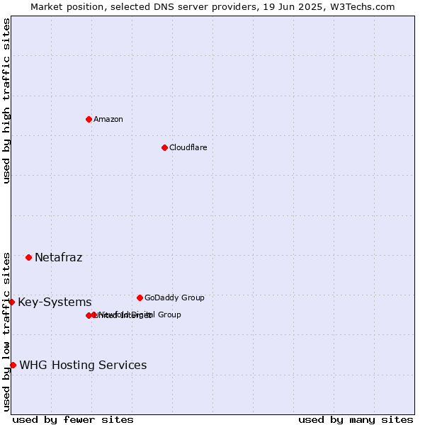 Market position of Netafraz vs. WHG Hosting Services vs. Key-Systems
