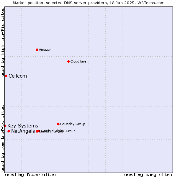 Market position of NetAngels vs. Cellcom vs. Key-Systems