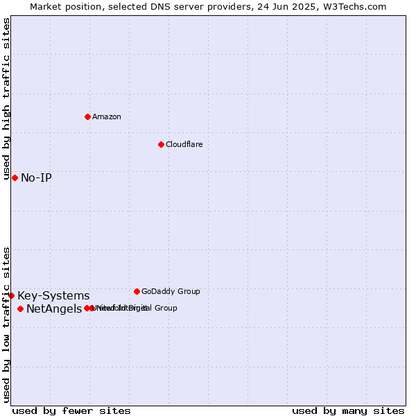 Market position of NetAngels vs. No-IP vs. Key-Systems