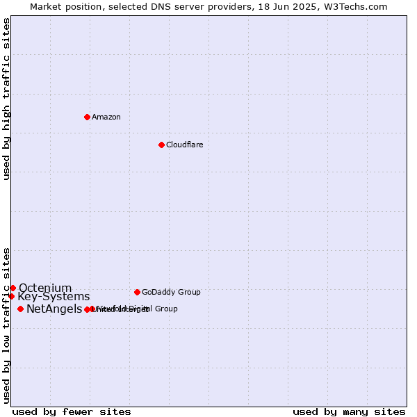 Market position of NetAngels vs. Octenium vs. Key-Systems