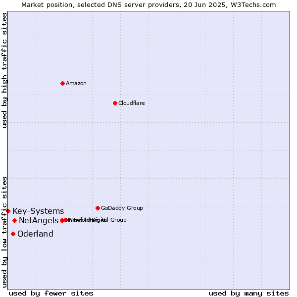 Market position of NetAngels vs. Oderland vs. Key-Systems