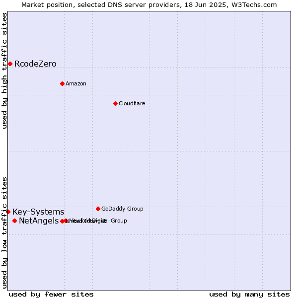 Market position of NetAngels vs. RcodeZero vs. Key-Systems