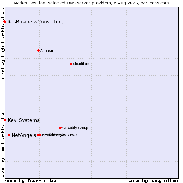 Market position of NetAngels vs. Key-Systems vs. RosBusinessConsulting
