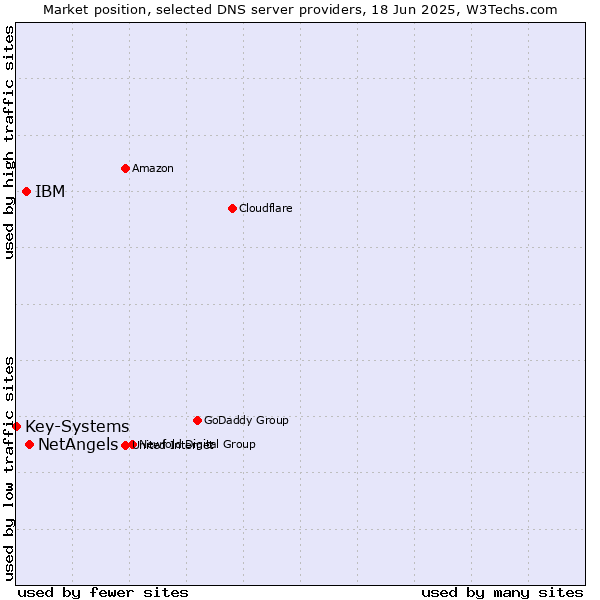 Market position of NetAngels vs. IBM vs. Key-Systems