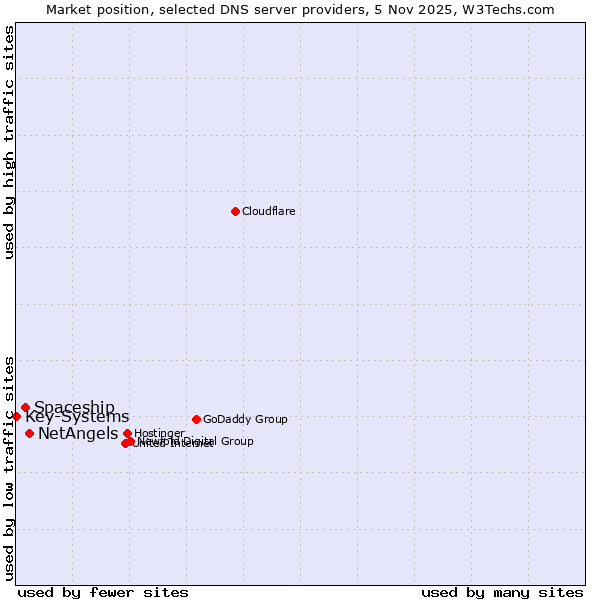 Market position of NetAngels vs. Spaceship vs. Key-Systems