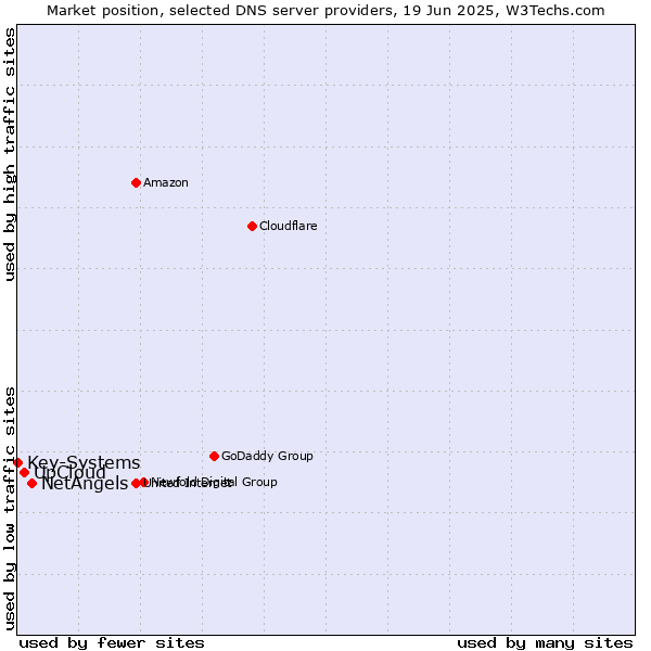 Market position of NetAngels vs. UpCloud vs. Key-Systems
