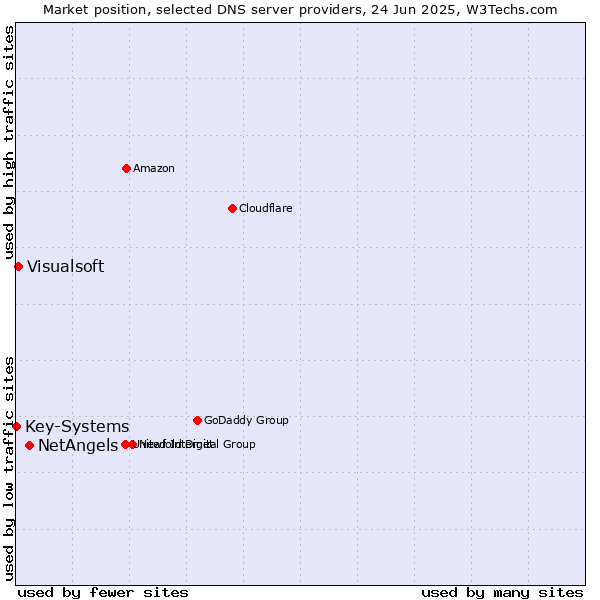 Market position of NetAngels vs. Visualsoft vs. Key-Systems