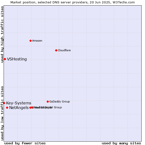 Market position of NetAngels vs. VSHosting vs. Key-Systems