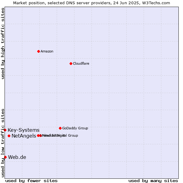 Market position of NetAngels vs. Web.de vs. Key-Systems