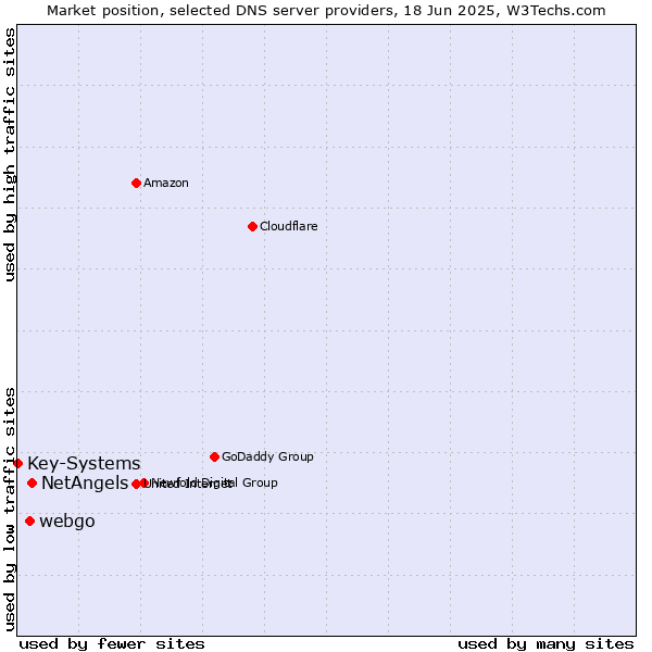Market position of NetAngels vs. webgo vs. Key-Systems