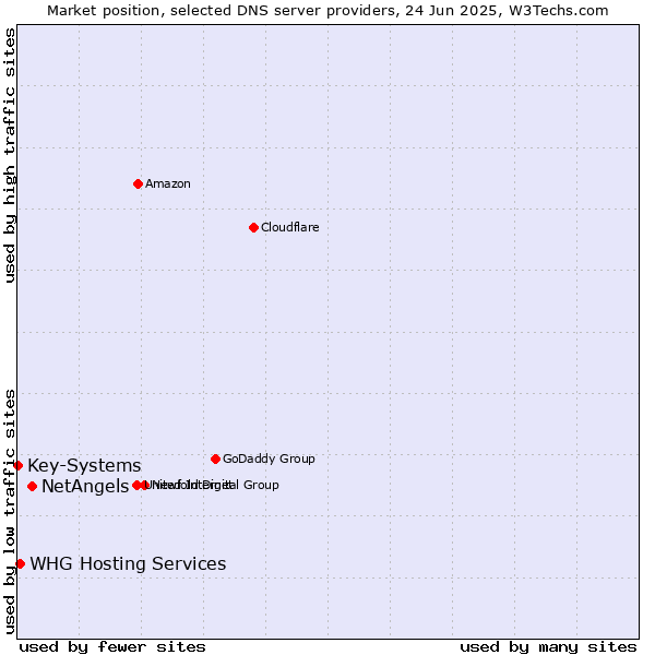 Market position of NetAngels vs. WHG Hosting Services vs. Key-Systems