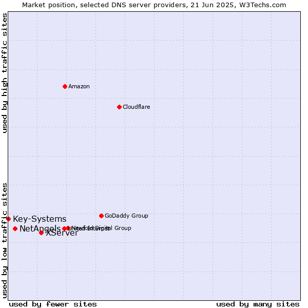 Market position of XServer vs. NetAngels vs. Key-Systems