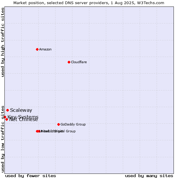 Market position of Scaleway vs. Net Chinese vs. Key-Systems