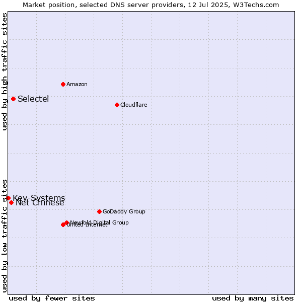 Market position of Selectel vs. Net Chinese vs. Key-Systems