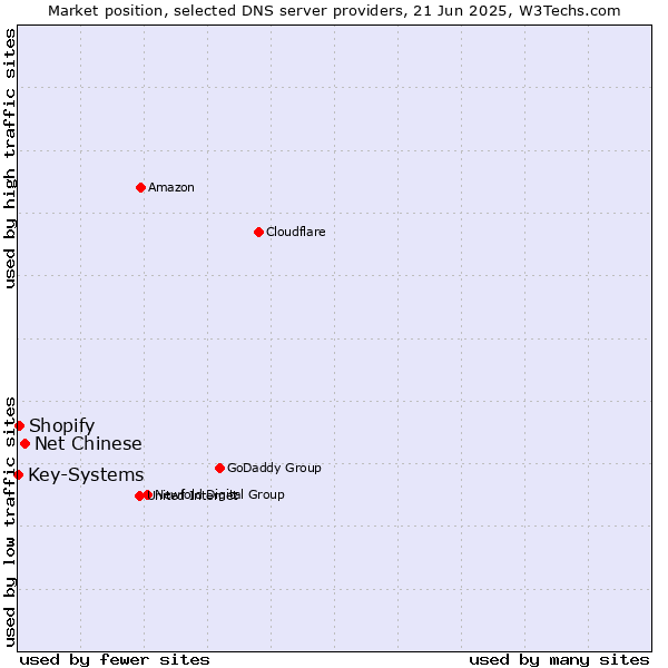 Market position of Net Chinese vs. Shopify vs. Key-Systems