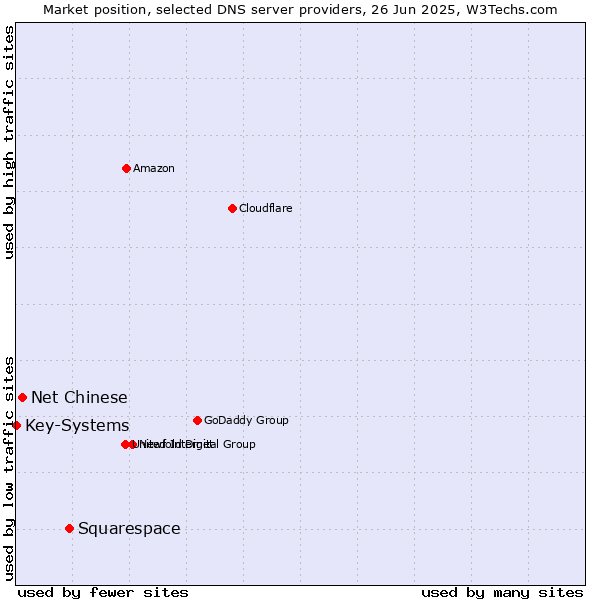 Market position of Squarespace vs. Net Chinese vs. Key-Systems
