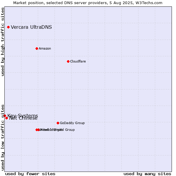 Market position of Vercara UltraDNS vs. Net Chinese vs. Key-Systems