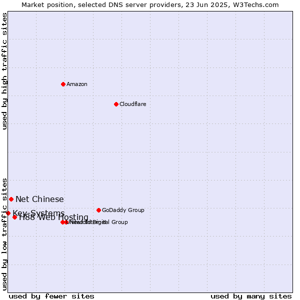Market position of H88 Web Hosting vs. Net Chinese vs. Key-Systems