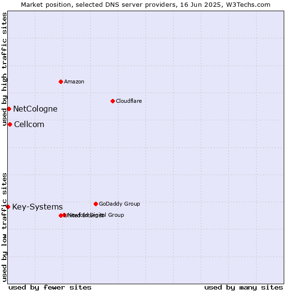Market position of Cellcom vs. NetCologne vs. Key-Systems