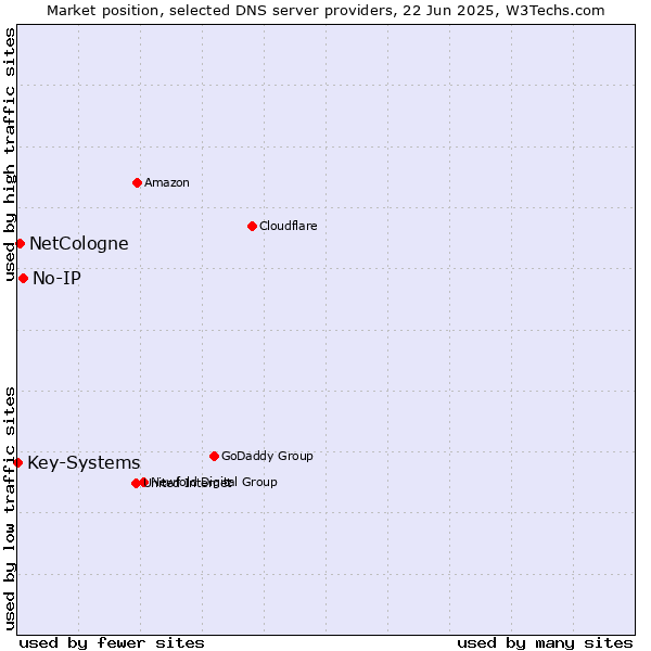 Market position of No-IP vs. NetCologne vs. Key-Systems