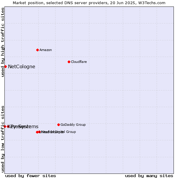 Market position of Proserve vs. NetCologne vs. Key-Systems