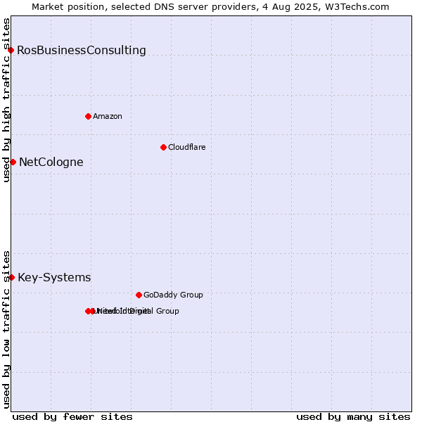 Market position of NetCologne vs. Key-Systems vs. RosBusinessConsulting