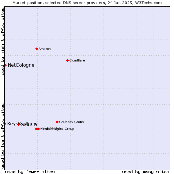 Market position of Sakura vs. NetCologne vs. Key-Systems