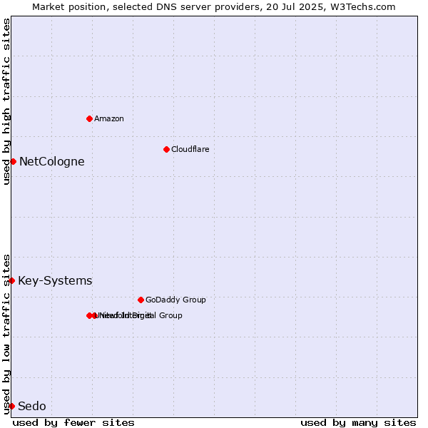 Market position of NetCologne vs. Key-Systems vs. Sedo