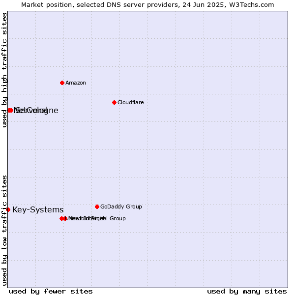 Market position of Serverel vs. NetCologne vs. Key-Systems