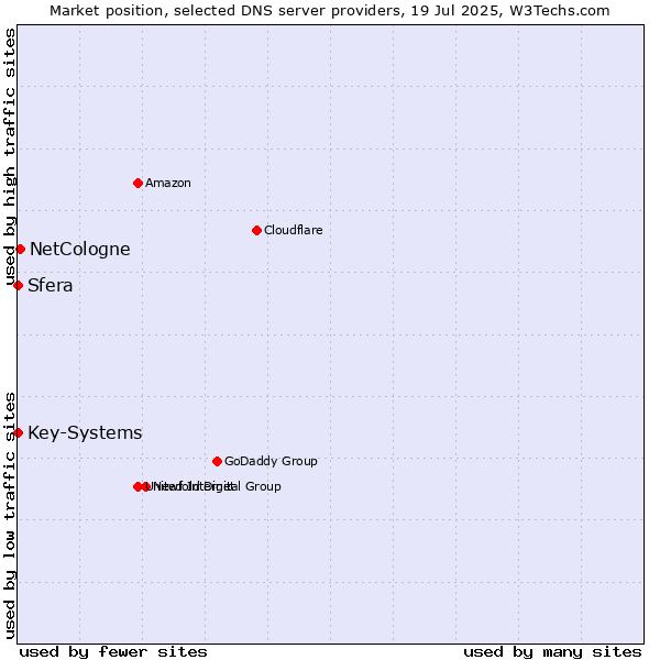Market position of NetCologne vs. Sfera vs. Key-Systems