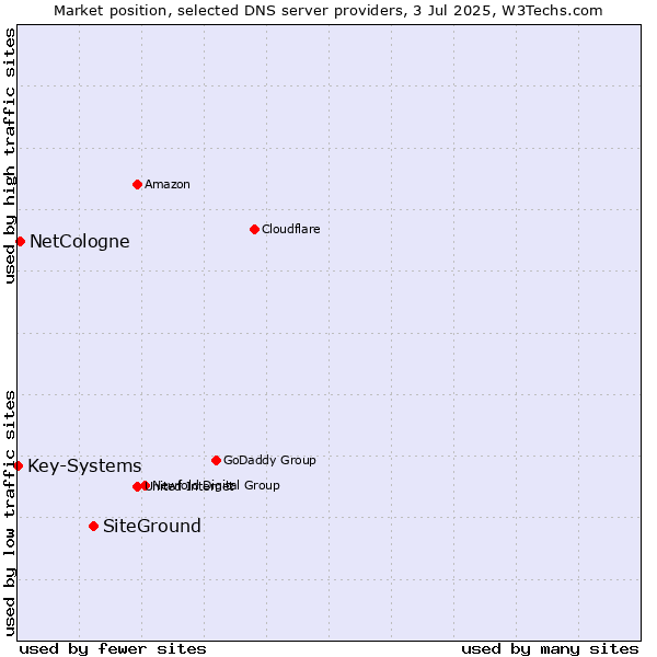Market position of SiteGround vs. NetCologne vs. Key-Systems