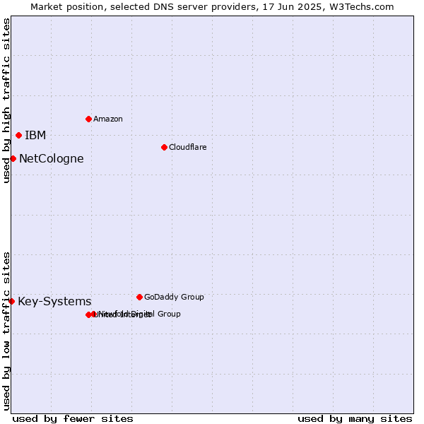 Market position of IBM vs. NetCologne vs. Key-Systems