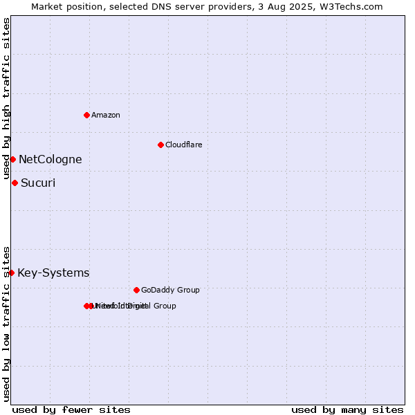 Market position of Sucuri vs. NetCologne vs. Key-Systems