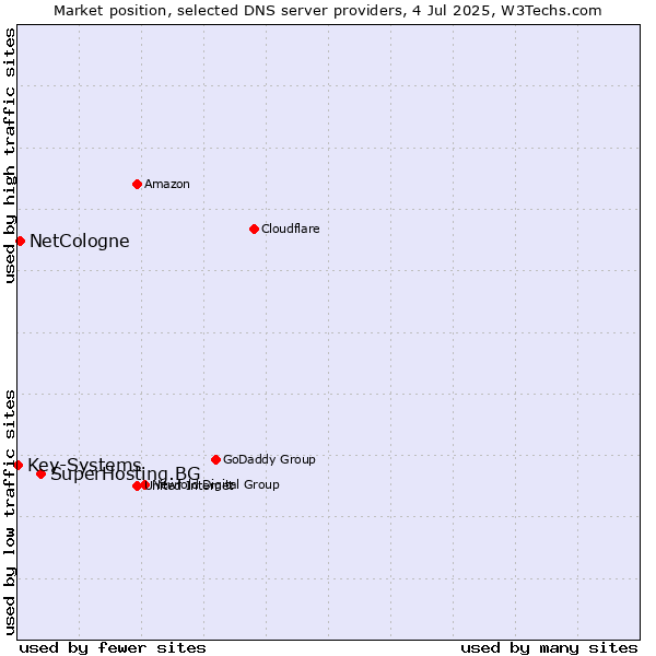 Market position of SuperHosting.BG vs. NetCologne vs. Key-Systems