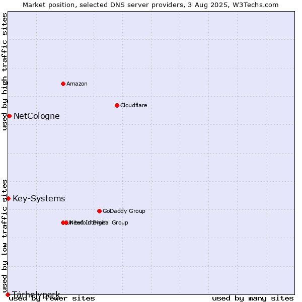 Market position of Tárhelypark vs. NetCologne vs. Key-Systems